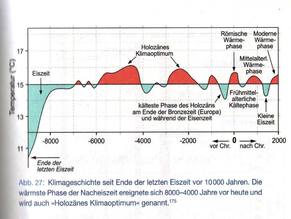 Abb. 5: Bisherige Klimageschichte der Erde seit Ende der letzten Großen Eiszeit. Die Abb. 5 zeigt den Verlauf der bisherigen Klimageschichte unserer Erde.