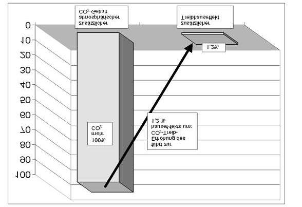 Abb. 3: Diagramm von Heinz HUG zur zusätzlichen Treibhauswirkung einer Verdoppelung des CO2-Gehalts der Atmosphäre Abb.