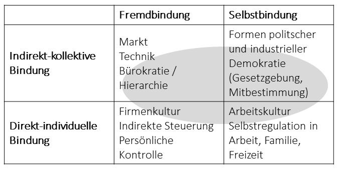 Berufliche Identität und Prekarisierung von Freien JournalistInnen in Österreich erkennbar. Vielmehr handle es sich um Überlagerungen alter und neuer Berufsmodelle (vgl. 2005, 53ff). Abb.