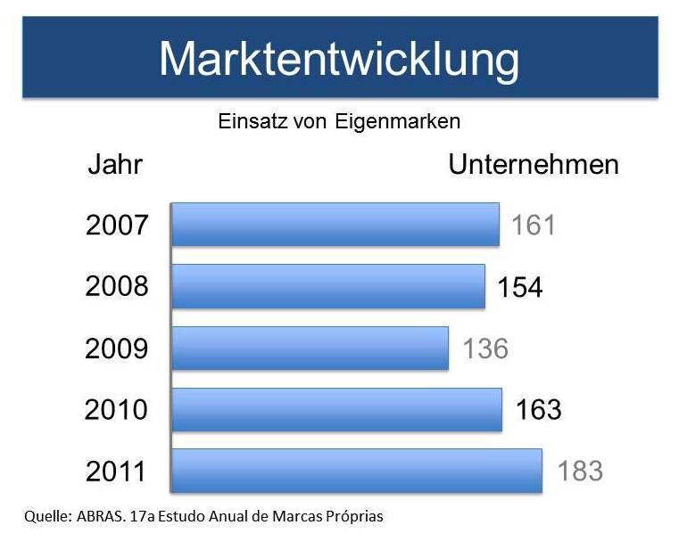 29 Abbildung 4: Entwicklung von Eigenmarken seit 2007 ausgebaut.