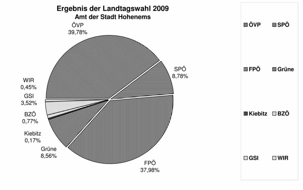 Hohenems Verlautbarungen der Stadt Hohenems wwwhohenemsat Rathaus Landtagswahl 2009 6704 HohenemserInnen (dies entspricht einer Wahlbeteiligung von 64,97 Prozent) nahmen diesen Sonntag, den 20