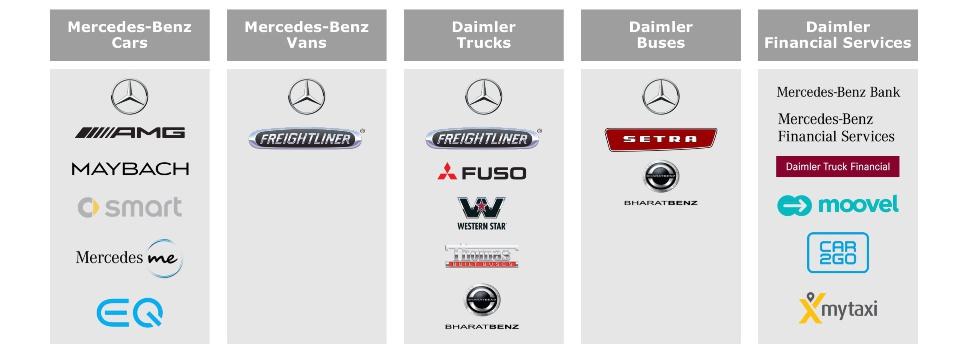 - 17-50 Einen Überblick über die wichtigsten Marken des Daimler-Konzerns gibt die folgende Übersicht: Das Geschäftsfeld Mercedes-Benz Cars 51 Das Produktangebot des Geschäftsfelds Mercedes-Benz Cars