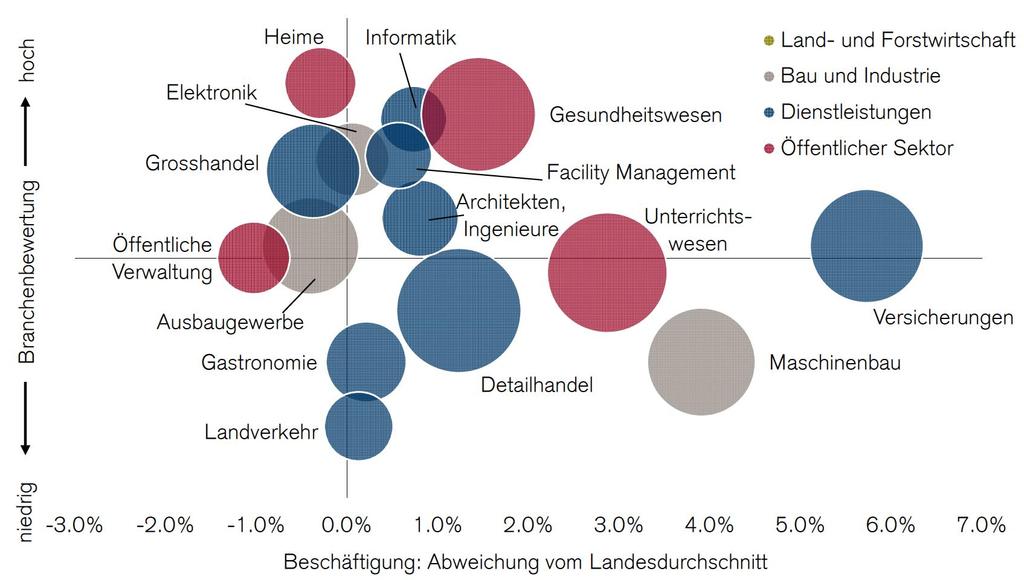 Branchen-Mix (3/3) Chancen-Risiken- Bewertung der 15 größten Branchen in der Stadt Winterthur Je höher eine Branche in der Vertikalen liegt, desto günstiger ist ihre Chancen- Risiken-Bewertung.