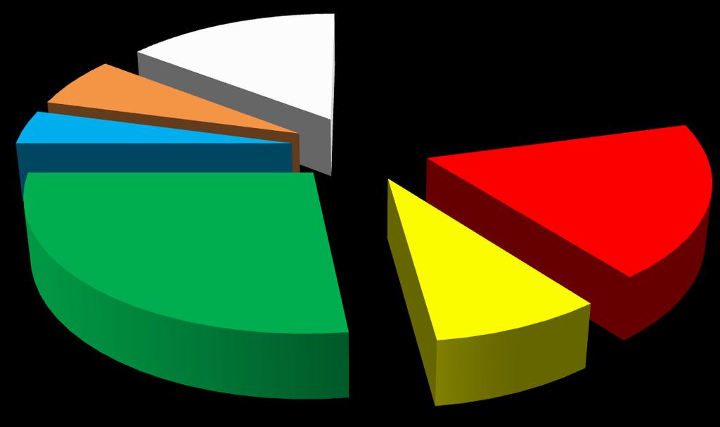 SPD 19% Grüne 27% FDP
