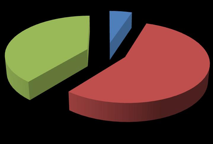 a) 5% c) 39% b) 56% a) Aufgabe des Gemeinderates ist es, über die Vorlagen zu beschließen und die Verwaltung zu unterstützen.