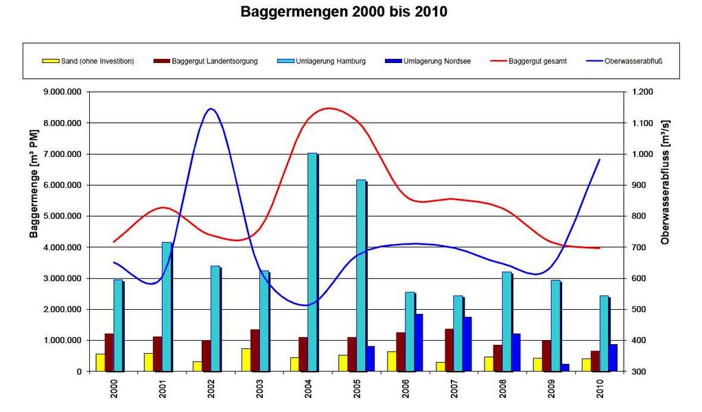 Abbildung 1-2: Baggergutmengenentwicklung in der Delegationsstrecke (Quelle HPA) Der Anstieg der Baggergutmengen sowie die Verlagerung von Baggerschwerpunkten stellen nicht nur eine wirtschaftliche