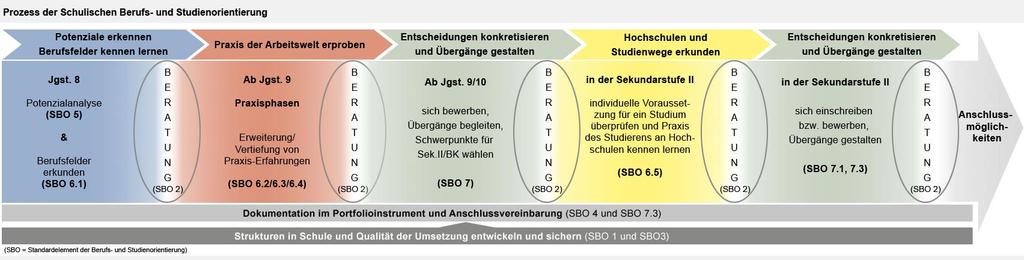 BO-Prozess und Standardelemente gemäß KAoA: Abbildung 1: Prozess der schulischen Berufs- und Studienorientierung (Quelle: http://www.berufsorientierungnrw.de/cms/upload/images/bso_gib_2.