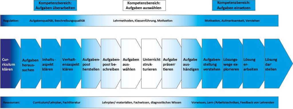 Damnik, Körndle & Narciss Abbildung 1. Heuristisches Kompetenzmodell zur Aufgabenkultur 3.