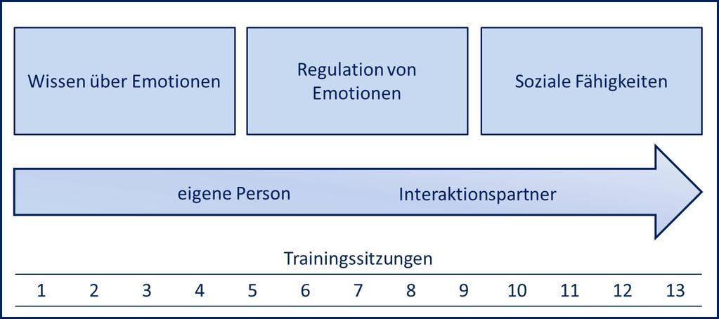Training zur Förderung der sozial-emotionalen Kompetenz Die Inhalte und Methoden wurden sowohl von bereits bestehenden Trainingsprogrammen adaptiert (u.a. Gefühle im Griff, Barnow, 2015; Training