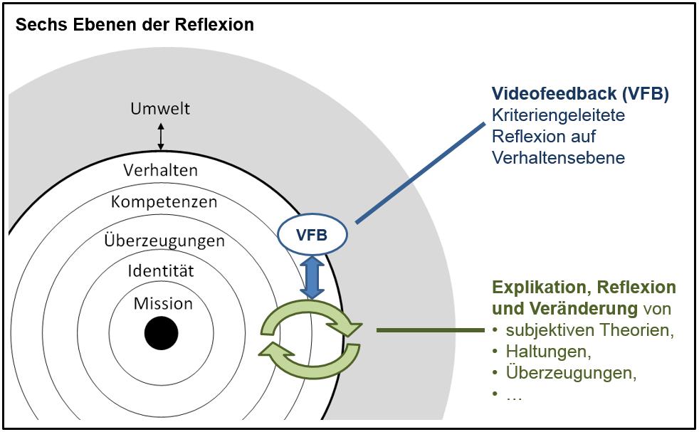 Training Videofeedback im Sinne einer selbstregulativen Metakompetenz interpretiert werden (Erpenbeck, 2009).