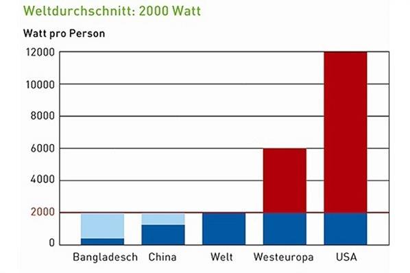 Energiewende durch integrierten Energie- und Klimaschutz Stadt Radolfzell am Bodensee 1990 bis 2050 (1) Die 2000-Watt-Gesellschaft Jeder und jede von uns verbraucht dreimal so viel Energie, wie es