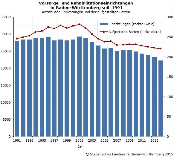 Entwicklung Vorsorge- und Rehabilitationseinrichtungen in Baden-Württemberg 1991-2014 (2) Jahr 2014: