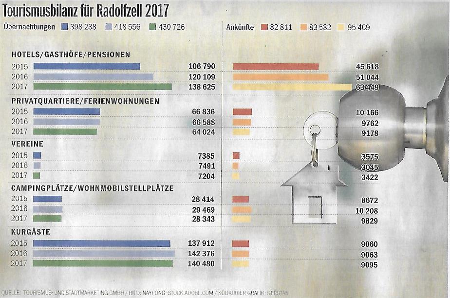 Entwicklung Tourismusbilanz für Radolfzell 2015-2017 Jahr 2017: Gesamt 430.726 Übernachtungen, davon Kurgäste der Mettnau 140.480, Ankünfte 95.