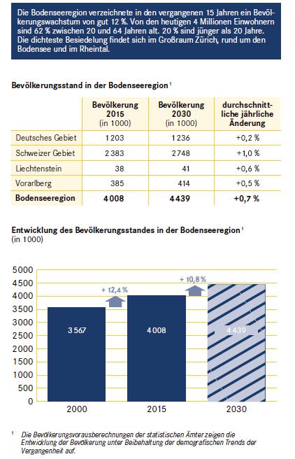 Internationale Bodenseeregion - Bevölkerung, Stand 7/2017 (3) Quelle: IBK Die