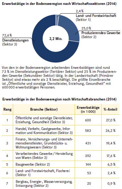 internationale Bodenseeregion in Zahlen