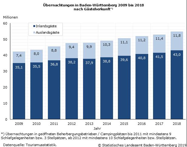 Entwicklung Übernachtungen im Tourismus nach Gästeherkunft in Baden-Württemberg 2009-2018 (2) Jahr 2018: Gesamt BW 54.857.346 = 54,9 Mio.