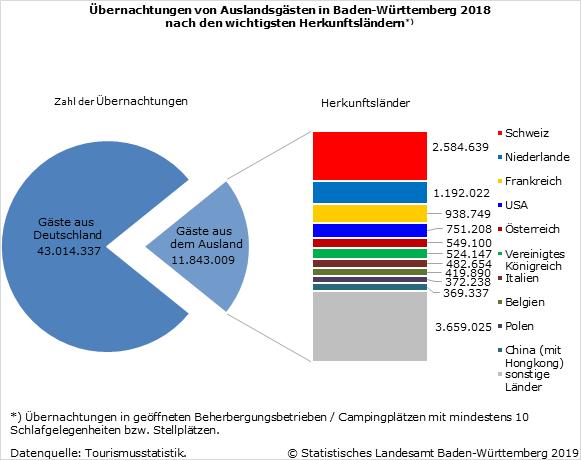 Übernachtungen von Auslandsgästen in Baden-Württemberg 2018 (3) Ausländergäste 11,8 Mio.