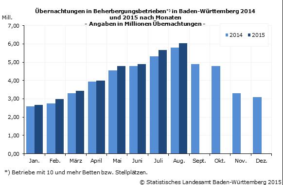 Monatliche Übernachtungen in Beherbergungsbetrieben in Baden-Württemberg 2014-8/2015 (7) Jahr 2014: Gesamt 49,1