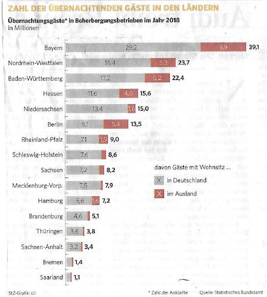 Länder-Rangfolge der Übernachtungsgäste in Deutschland im Jahr 2018 Deutschland: 477,6 Mio. Übernachtungen, 185,0 Mio.