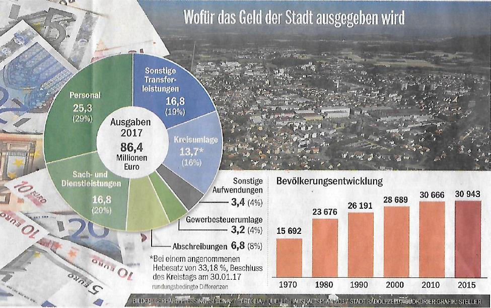Bevölkerungsentwicklung bis 2017 und geplante Haushaltsaufwendungen 2017 der Stadt Radolfzell am Bodensee 31.