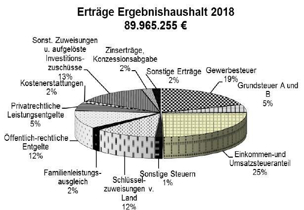 Ergebnishaushalt der Stadt Radolfzell am Bodensee 2018 Soll, Ist 98,5 Mrd. Soll, Ist 88,3 Mrd.
