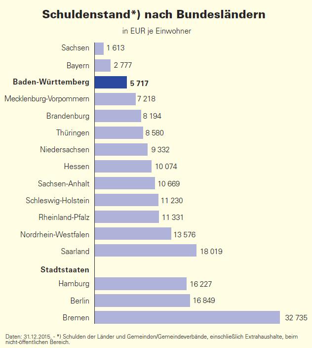 Schuldenstand je Einwohner in Baden-Württemberg im Vergleich zu den Bundesländern zum 31.12.