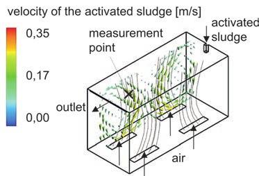 SCIENTIFIC HIGHLIGHTS 2018 Page 67 Multiphase Flows in Aerated Tanks Numerical simulations of the activated-sludge process on a pilot-plant scale Ann Kathrin Höffmann, Johanna Schmidt, Peter Ehrhard