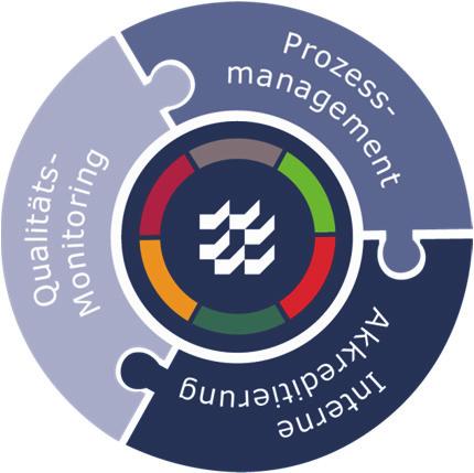 5 Elemente des Qualitätsmanagements Die drei Elemente des Qualitätsmanagements das Prozessmanagement, das Qualitäts- Monitoring und die Interne Akkreditierung wirken zusammen und sind separat sowie