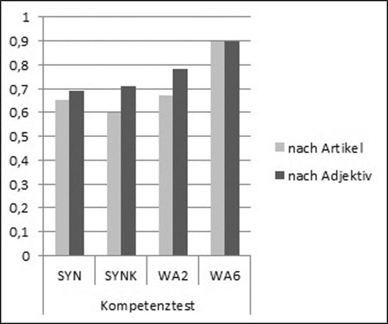 94 Didaktik Deutsch 46 / 2019 p <.001; d = 59), und SchülerInnen der Gruppe SYNKschreiben in Distanzstellung zu 42% korrekt groß und bei vorangehendem Artikel zu 50% (t(207) = 9.20; p <.001; d = 64).