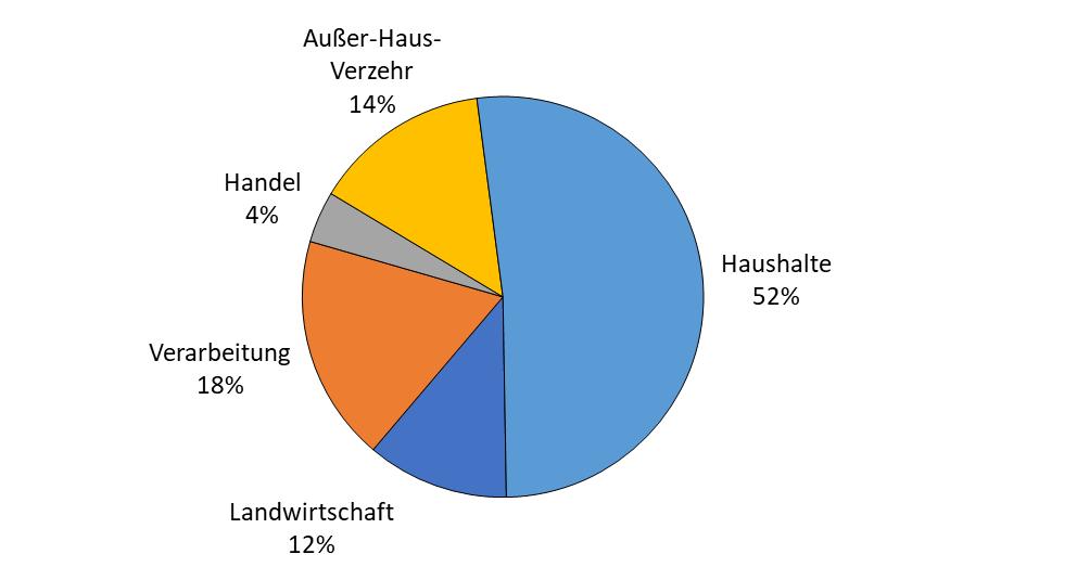 Lebensmittelabfälle in Deutschland Baseline 2015 Kurzfassung 5 Abbildung K.