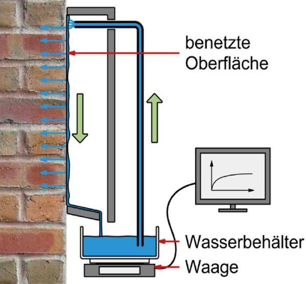 Abbildung 3: Wasseraufnahmemessgerät Prinzipskizze (links) und