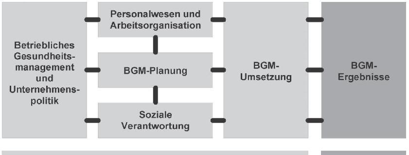 Evaluation von BGM-Maßnahmen 3.6 3.6.2 Evaluation von Managementsystemen Für die Durchführung einer Evaluation des betrieblichen Gesundheitsmanagements, also einer Evaluation 1.