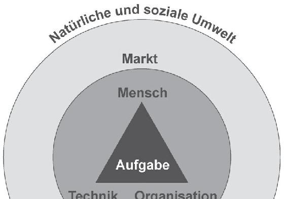 4 Abbildung 4.1 Gesundheitsförderliche Arbeits- und Organisationsgestaltung Mensch, Technik, Organisation: ein soziotechnisches Gestaltungskonzept (aus Ulich, 1997) 4.