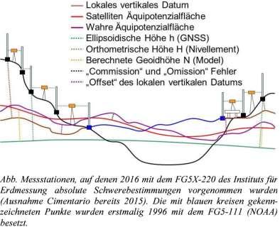 22 Abteilungen der DGK 16. Höhenreferenzsystem und Vereinheitlichung von Höhensystemen Roland Pail, TU München (F. Seitz, TU München) Abb.