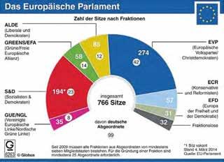 18 Die Bundeswehr Mai 2014 Europa gangen, und die meisten EU-Gesetze entstehen nun im Rahmen des Mitentscheidungsverfahrens.