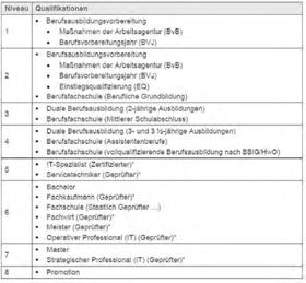 54 Die Bundeswehr Mai 2014 Fachbereich zivile Beschäftigte (Quelle: BMBF/KMK DQR Portal) Der Deutsche Qualifikationsrahmen In Zusammenarbeit des Bundes und der Länder wurde mehrere Jahre ein