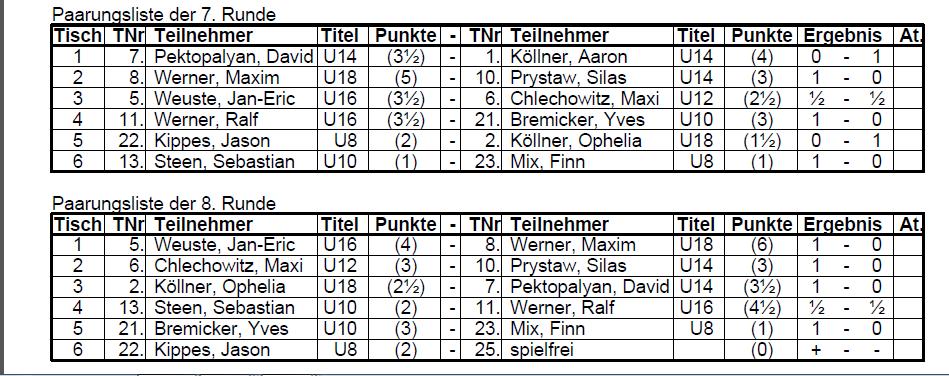 Die neuen Jugendmeister stehen fest BEZIRKSJUGENDEINZELMEISTERSCHAFT Die letzten beiden Runden Sieger: U18w: Ophelia Köllner (SV Bergneustadt/D.) U12: Maximilian Chlechowitz (SV Bergneustadt/D.