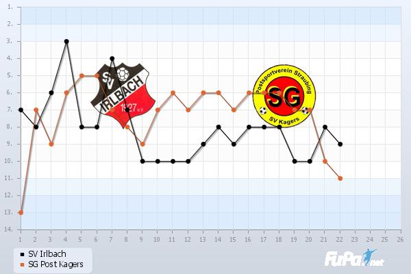 Statistiken Kreisklasse Straubing 9 Die beiden Mannschaften im direkten Vergleich SV