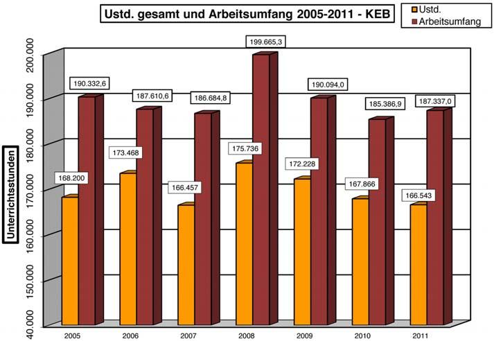 MATERIALIEN Bildungsarbeit in Zahlen Klaus Pohl Bei den aufgeführten Zahlen handelt es sich in diesem Jahr um das endgültige Ergebnis laut Bescheid der Agentur für Erwachsenen- und Weiterbildung.