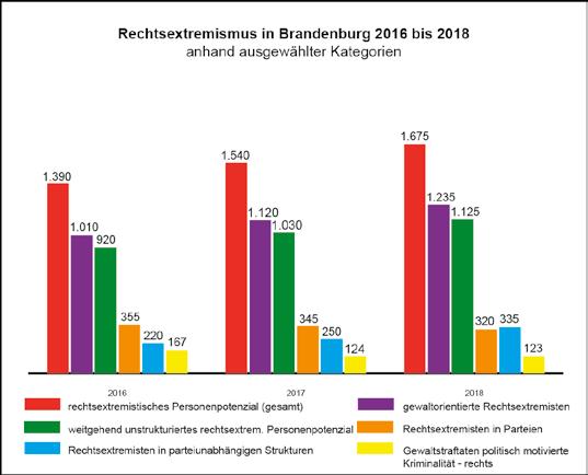 Die Kleinstpartei DIE RECHTE löste im Januar 2018 ihren Landesverband auf und existiert in Brandenburg nicht mehr.