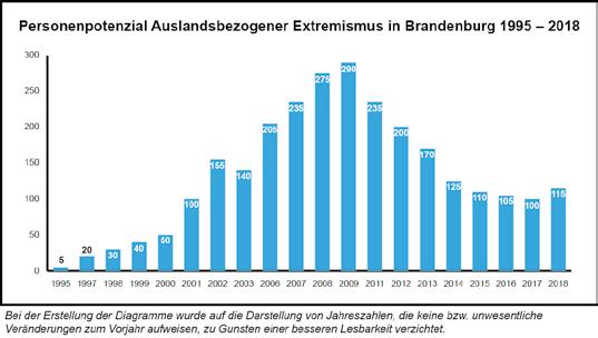 Auslandsbezogener Extremismus Personenpotenziale auslandsbezogener extremistischer Organisationen in Brandenburg 109 109 2016 2017 2018 Linksextremisten 100 95 100 davon PKK/ Nebenorganisationen 85
