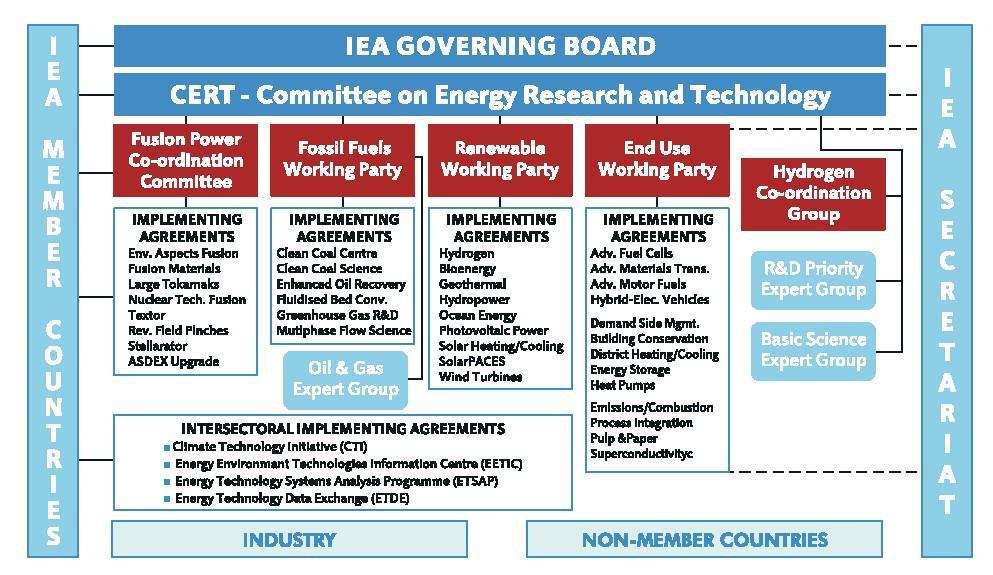 1.6.6.5 Aktivitäten der Internationalen Energieagentur (IEA) Im Bereich erneuerbare Energien ist im Rahmen der IEA die Renewable Energy Working Party (REWP) als Arbeitsgruppe des Committee on Energy