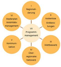 2.2.2.3 Mobilitätsmanagement Mobilitätsmanagement ist ein gezieltes Beratungssystem auf kommunaler oder betriebliche Ebne mit dem die Nutzung des öffentlichen Personennahverkehrs erhöht und die