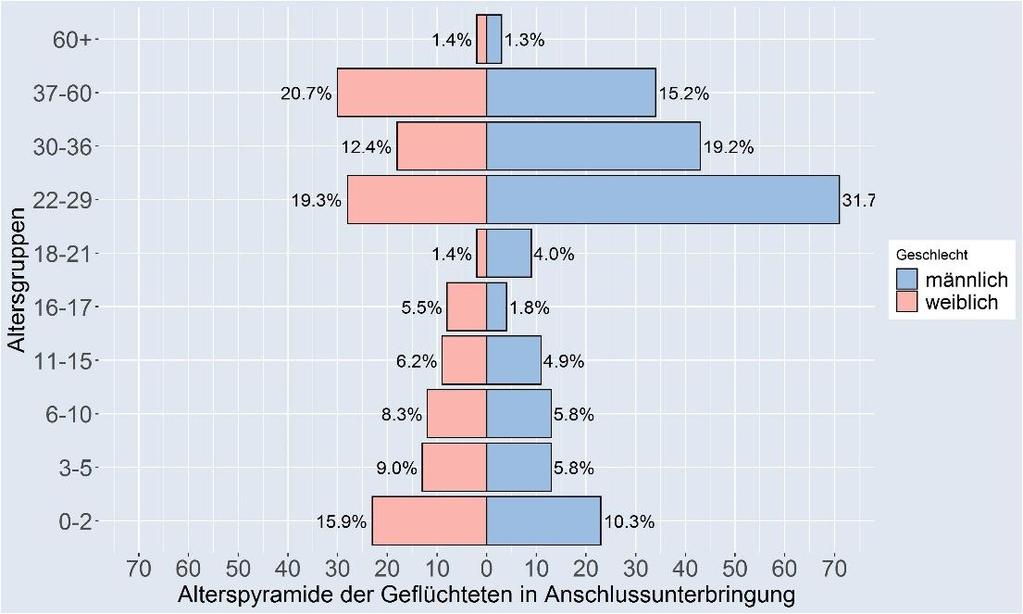 6 3b) Soziodemographische Daten der Personen im