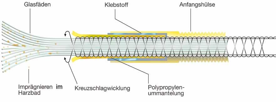 Polykat Das Glasfiberband Glasfaser Klebstoff Anfangshülse Imprägnierung im Harzbad Kreuzschlagwicklung Polypropylenummantelung Technologie.