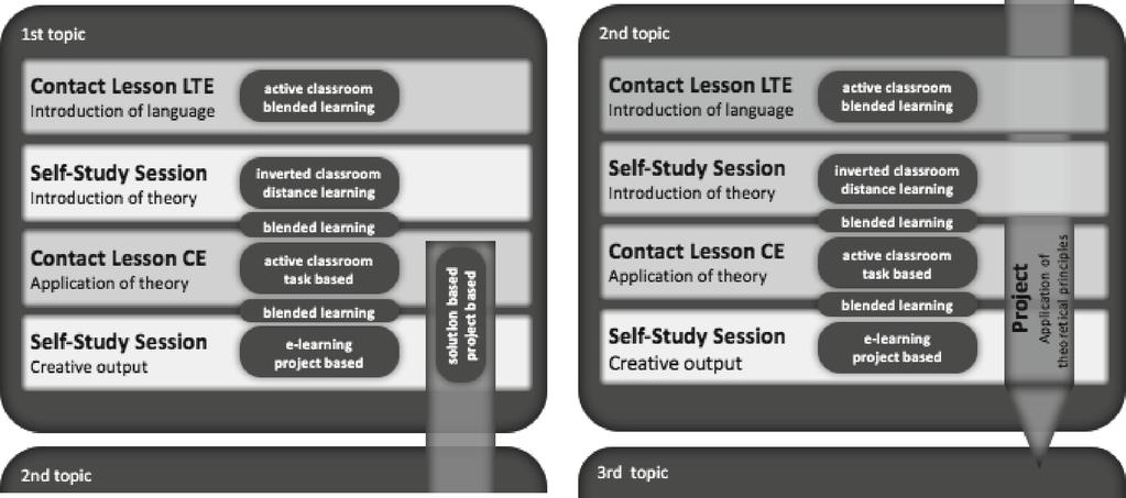 ject-based work into meaningful activities (Bonwell & Eison, 1991), promoting problemsolving,