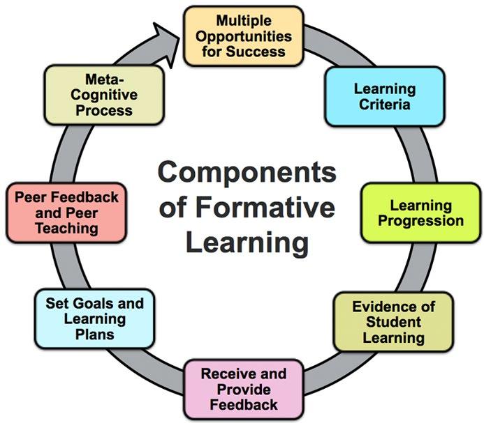 Abbildung 3. Components of Formative Learning (Kamm Solutions, o.