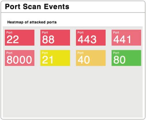 8 Visualisierung der IT-Sicherheitslage 103 Um solche Angriffe zu überwachen kann in einem Sicherheitsdashboard eine Heatmap (Abb. 8.