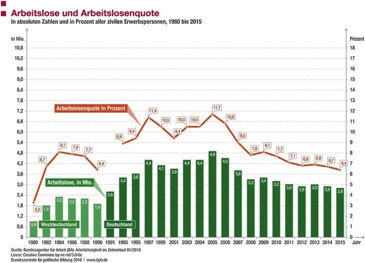 11 Gesellschaftliche Veränderungen wenn Menschen und Maschinen 153 Abb. 11.2 Arbeitslosenzahlen in Deutschland.