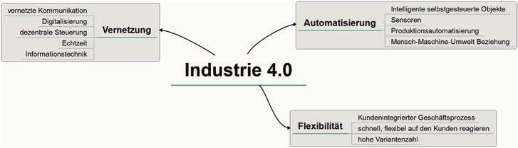 3 Industrie 4.0 eine industrielle Revolution?